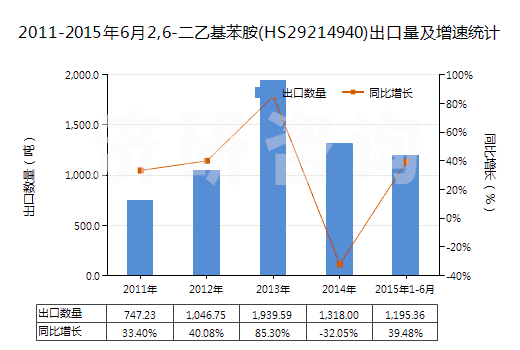 2011-2015年6月2,6-二乙基苯胺(HS29214940)出口量及增速統(tǒng)計(jì)